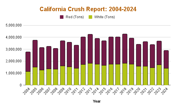 California Crush Report 2004 2024